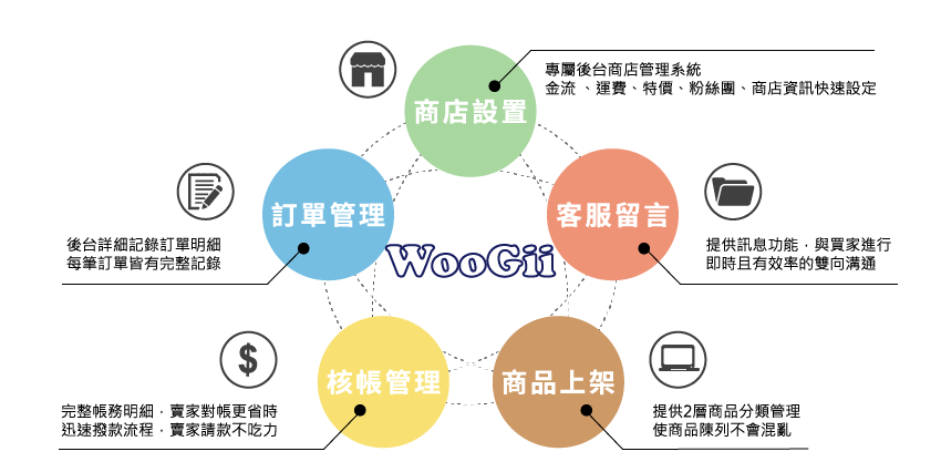 WooGii 網路開店的功能